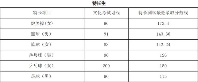成都工業(yè)學院?？品謹?shù)線(成都工業(yè)學院分數(shù)線2020)