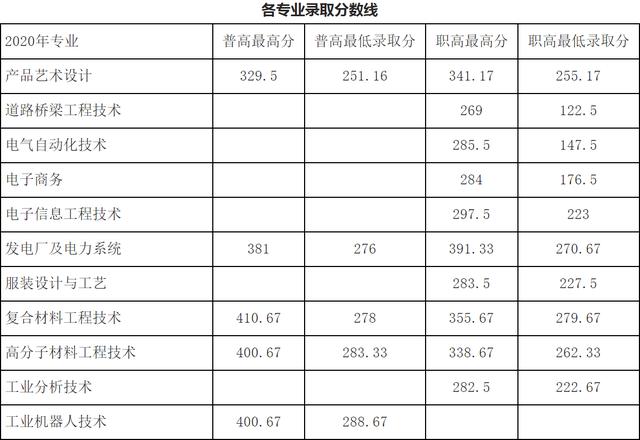 成都工業(yè)學院專科分數(shù)線(成都工業(yè)學院分數(shù)線2020)