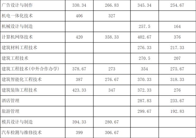 成都工業(yè)學院?？品謹?shù)線(成都工業(yè)學院分數(shù)線2020)