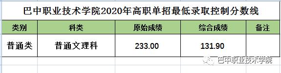 成都工業(yè)學院?？品謹?shù)線(成都工業(yè)學院分數(shù)線2020)