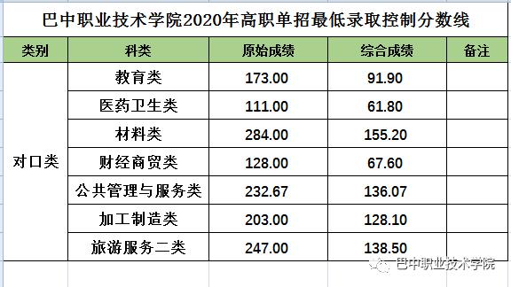 成都工業(yè)學院專科分數(shù)線(成都工業(yè)學院分數(shù)線2020)