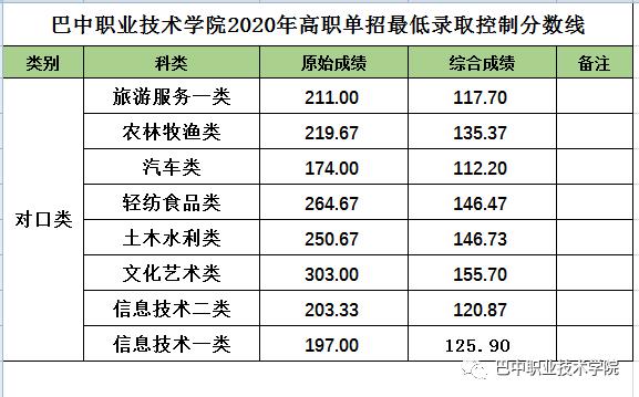成都工業(yè)學院?？品謹?shù)線(成都工業(yè)學院分數(shù)線2020)