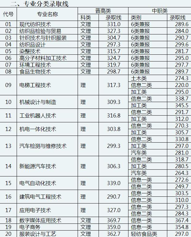 成都工業(yè)學院?？品謹?shù)線(成都工業(yè)學院分數(shù)線2020)