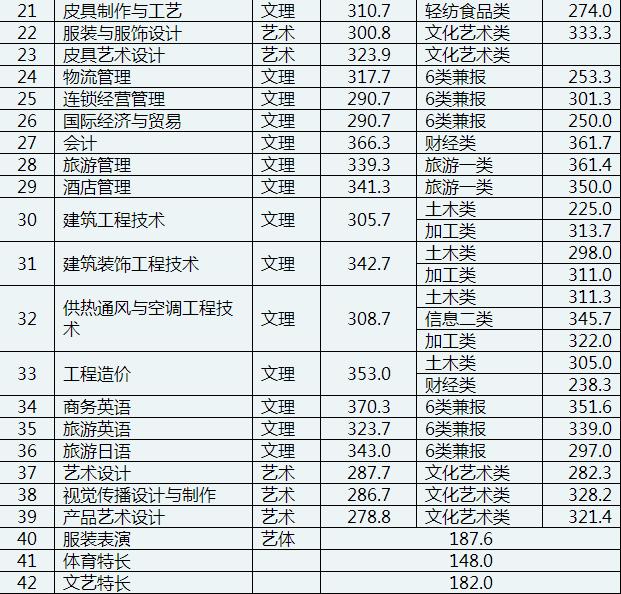 成都工業(yè)學院專科分數(shù)線(成都工業(yè)學院分數(shù)線2020)