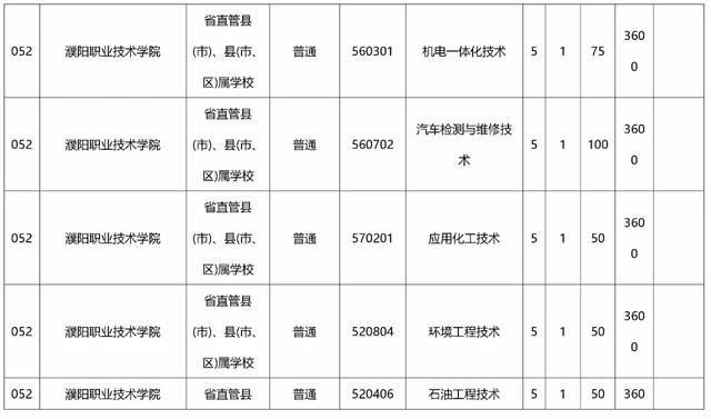 包含初中畢業(yè)上大專(zhuān)的有哪些學(xué)校的詞條
