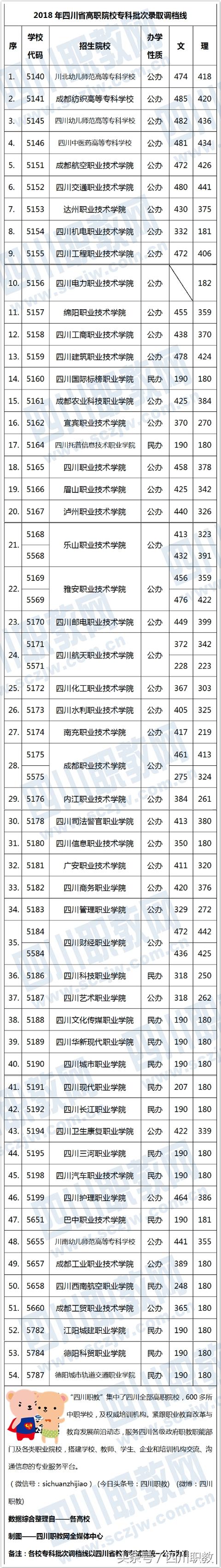 四川公辦專科學(xué)校分?jǐn)?shù)線(四川公辦?？茖W(xué)校排名及分?jǐn)?shù)線)