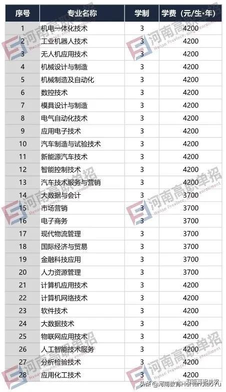 2021年單招學校有哪些(單招的學校有哪些)