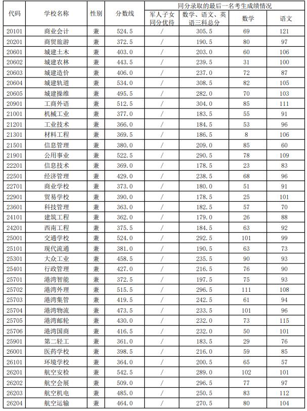 2021職高最低分?jǐn)?shù)線(2021職高最低分?jǐn)?shù)線是多少)