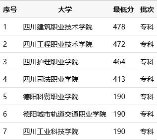德陽職業(yè)學校排行榜(德陽職業(yè)學校排名)