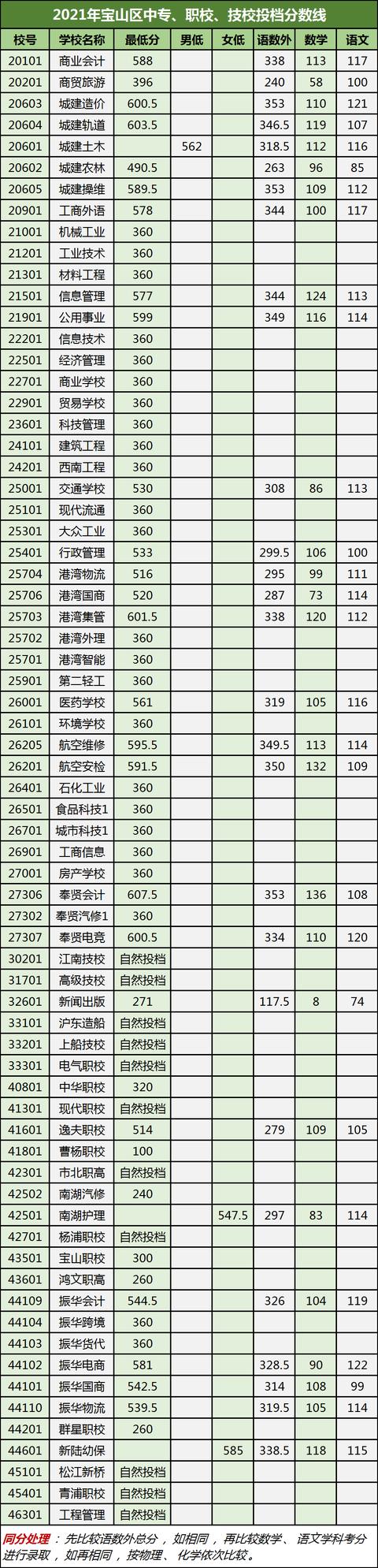 技校分數線(藍翔技校分數線)