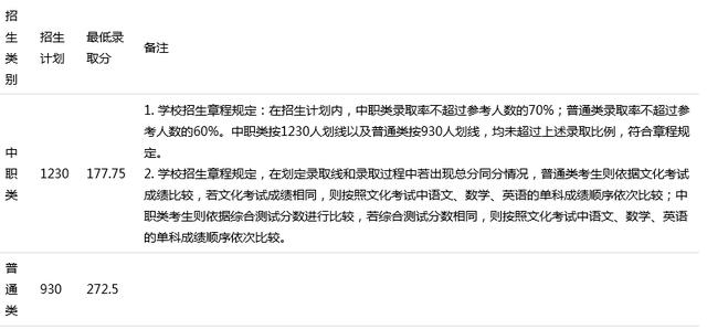 四川中醫(yī)藥高等?？茖W(xué)校單招分?jǐn)?shù)(四川省中醫(yī)藥高等專科學(xué)校單招)