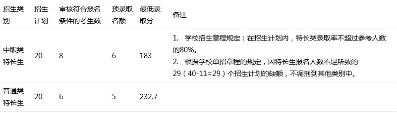 四川中醫(yī)藥高等專科學(xué)校單招分?jǐn)?shù)(四川省中醫(yī)藥高等?？茖W(xué)校單招)