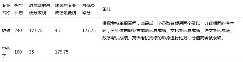 四川中醫(yī)藥高等?？茖W(xué)校單招分?jǐn)?shù)(四川省中醫(yī)藥高等專科學(xué)校單招)