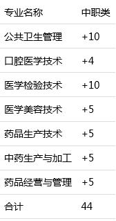 四川中醫(yī)藥高等專科學(xué)校單招分?jǐn)?shù)(四川省中醫(yī)藥高等?？茖W(xué)校單招)
