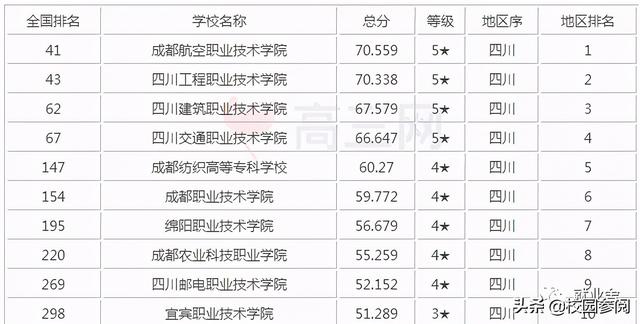 四川省內(nèi)專科學(xué)校排名(四川省內(nèi)?？茖W(xué)校排名及分?jǐn)?shù)線)