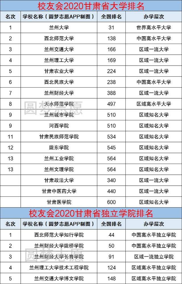 甘肅省職業(yè)學校排名(甘肅省單招學校排名)