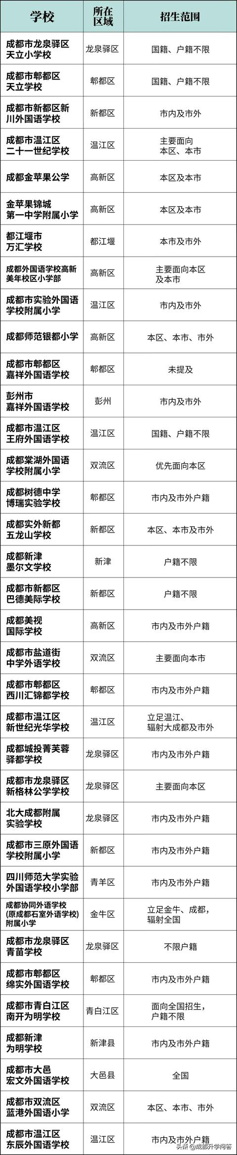 成都私立學(xué)校學(xué)費(fèi)排行(成都私立學(xué)校教師招聘)