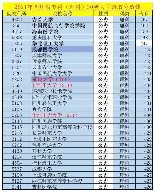 成都專科學(xué)校排行榜以及分?jǐn)?shù)線(成都?？茖W(xué)校排行榜以及分?jǐn)?shù)線2021)