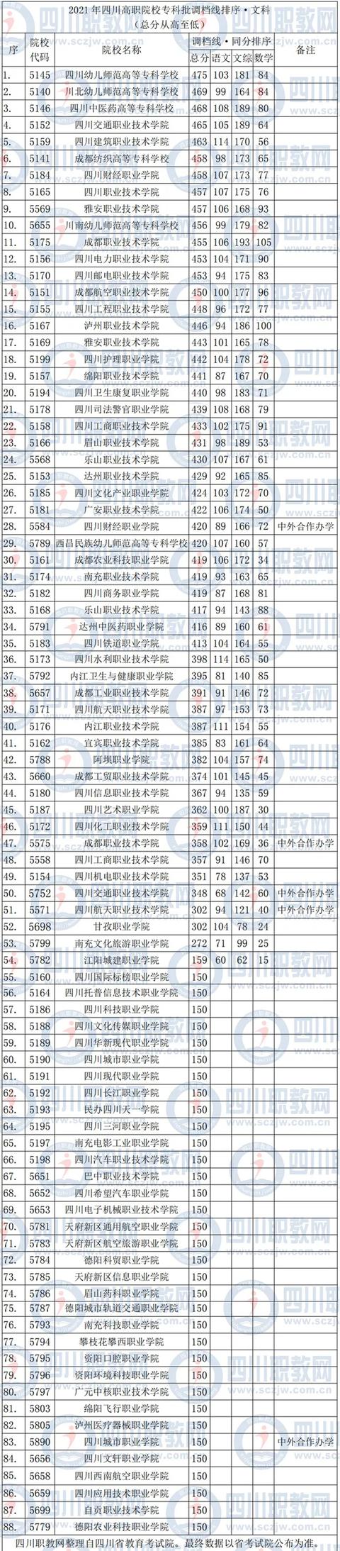 四川公辦?？茖W(xué)校排名及分數(shù)線(上海公辦?？茖W(xué)校排名及分數(shù)線)