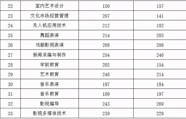 宜賓職業(yè)技術(shù)學(xué)院錄取分?jǐn)?shù)線(宜賓職業(yè)技術(shù)學(xué)院分?jǐn)?shù))