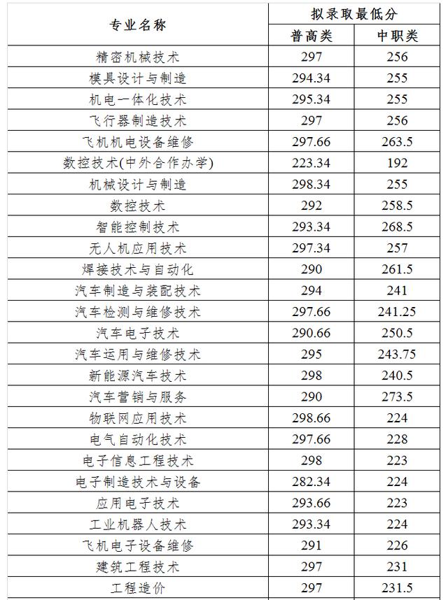 宜賓職業(yè)技術(shù)學(xué)院錄取分?jǐn)?shù)線(宜賓職業(yè)技術(shù)學(xué)院分?jǐn)?shù))