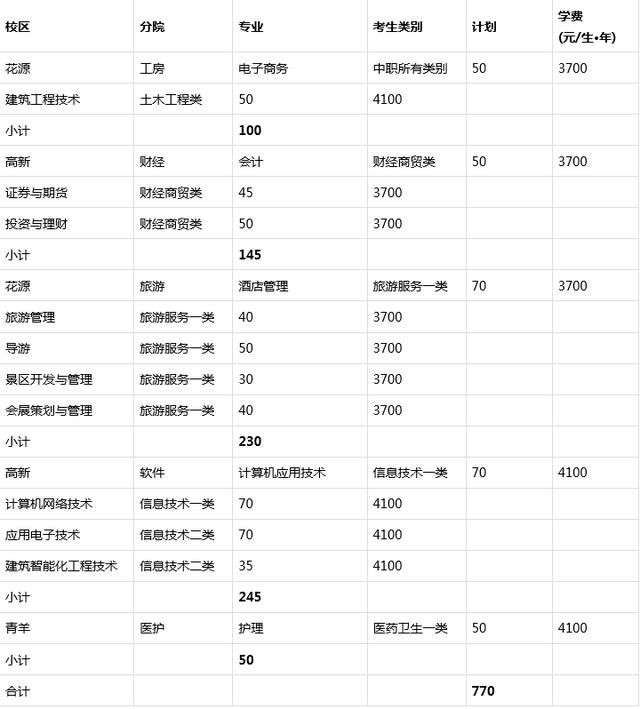 成都職業(yè)學校單招錄取分數(shù)線(成都職業(yè)學校單招錄取分數(shù)線2021)圖2