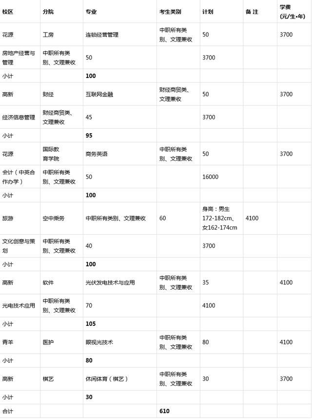 成都職業(yè)學校單招錄取分數線(成都職業(yè)學校單招錄取分數線2021)