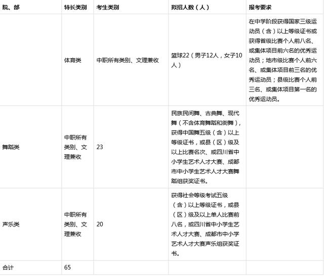 成都職業(yè)學校單招錄取分數線(成都職業(yè)學校單招錄取分數線2021)