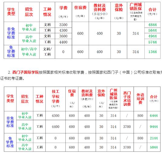 技校要學費嗎(技校學費一年大約需要多少)圖3