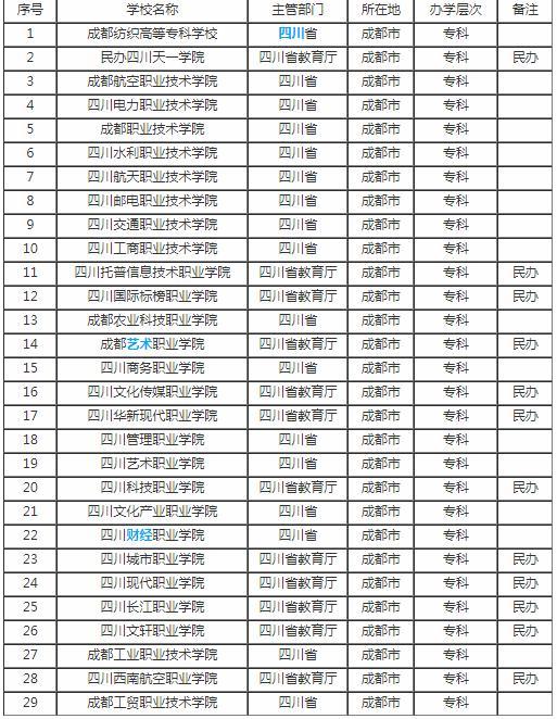 成都專(zhuān)科學(xué)校有哪些(成都專(zhuān)科學(xué)校有哪些公立)