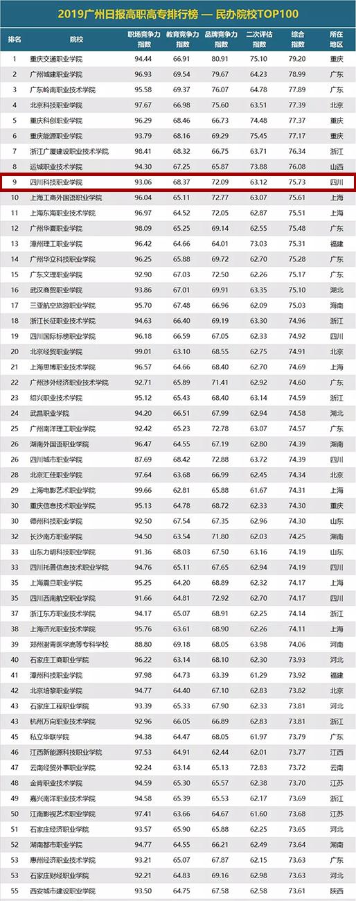 四川民辦高職院校排名的簡單介紹